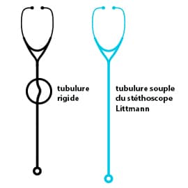 Illustration d’un stéthoscope dont le tube est coudé situé à côté d’un stéthoscope dont le tube est droit.